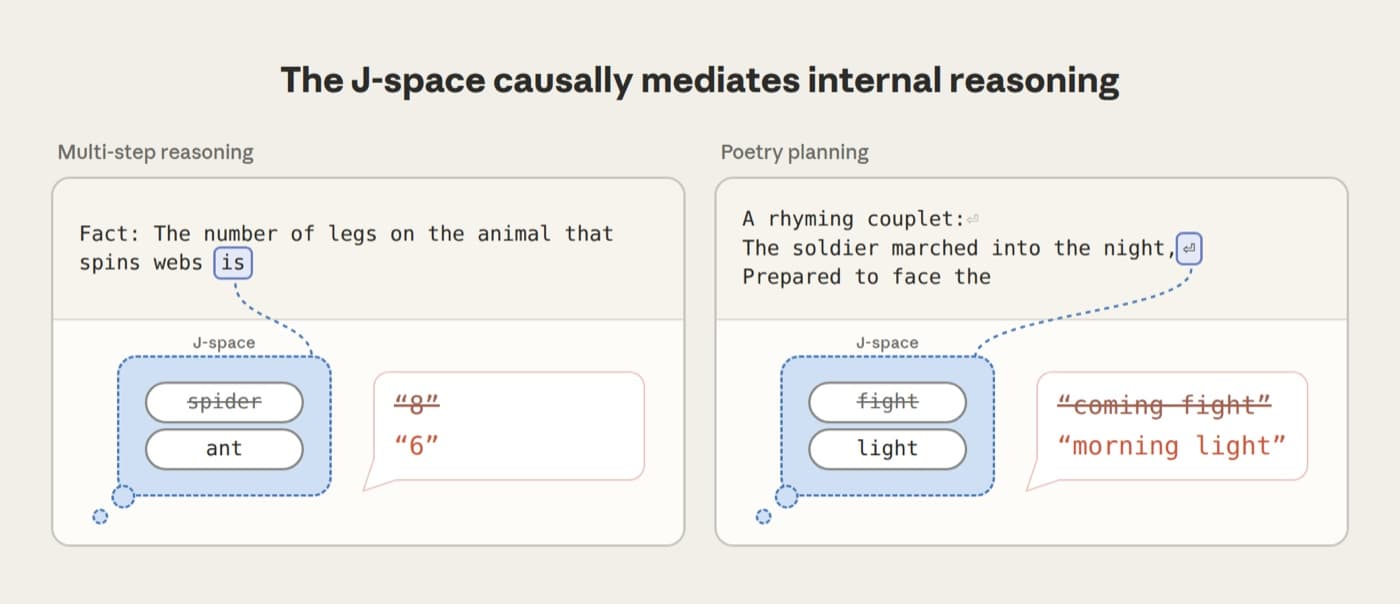 Two panels titled The J-space causally mediates internal reasoning. Left, multi-step reasoning: at the word is in a question about the legs of the animal that spins webs, the J-space holds spider; replacing it with ant changes the answer from 8 to 6. Right, poetry planning: at the line break of a rhyming couplet, the J-space holds fight; replacing it with light changes the next line from coming fight to morning light.